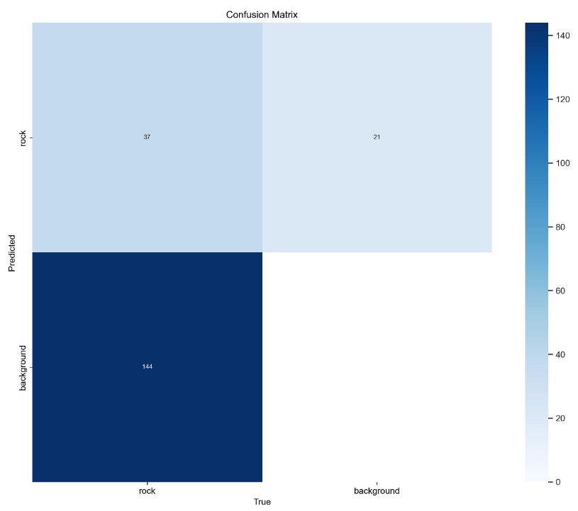 Test bed confusion matrix