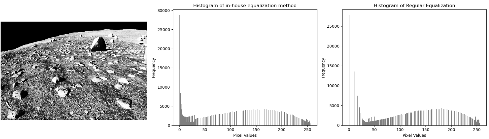 Regular histogram equalization