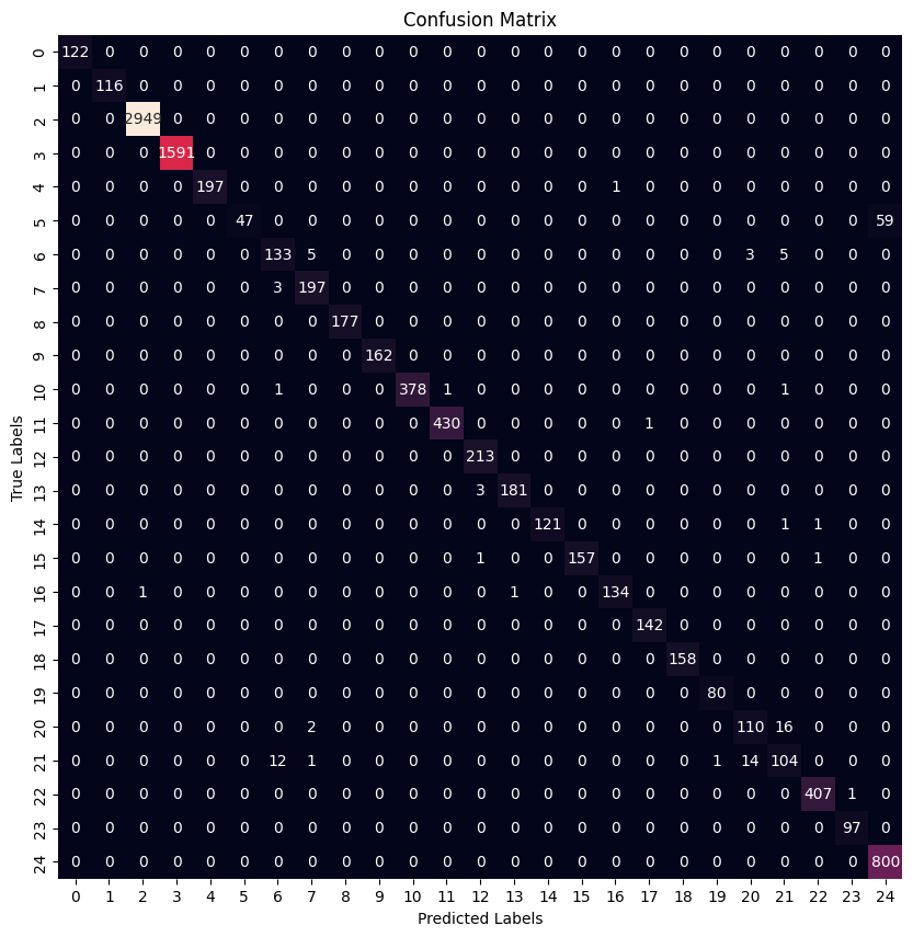 Confusion matrix for the best tuned model