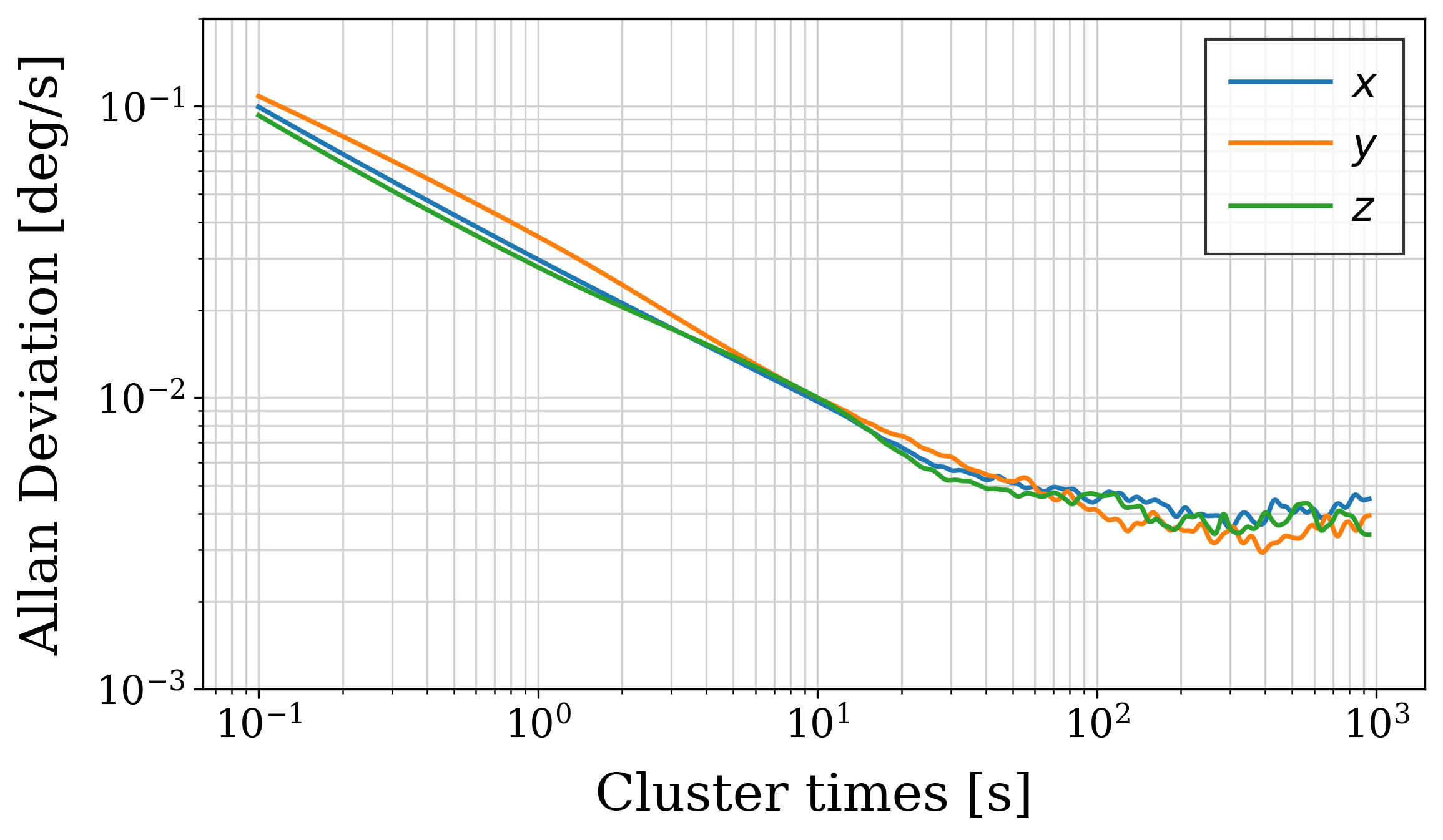 Allan deviation of the gyroscope axes