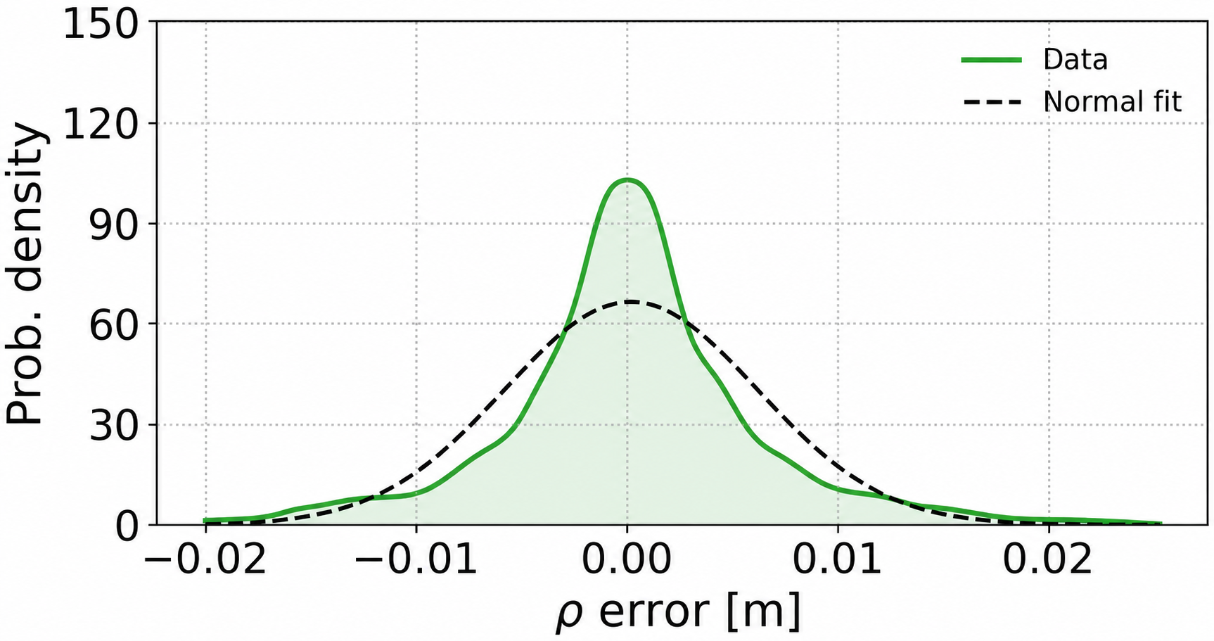 Radial position error distribution with a normal fit