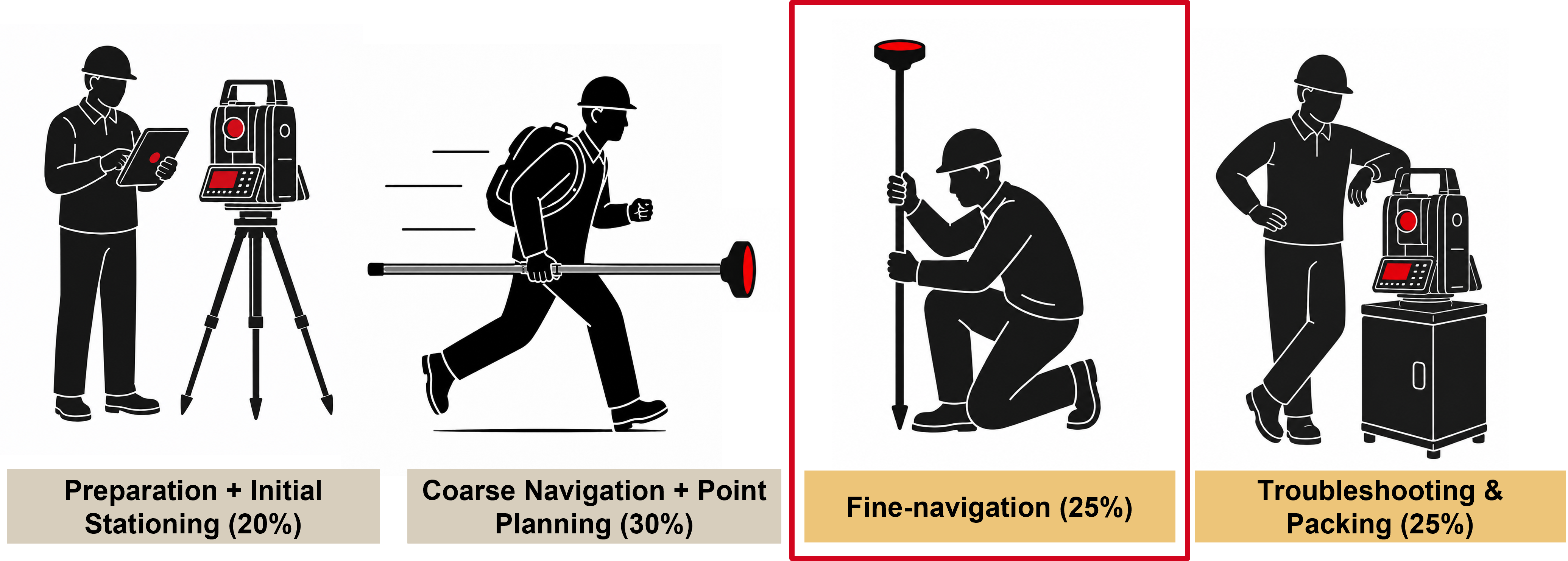 Breakdown of a surveyor's stakeout workflow by time