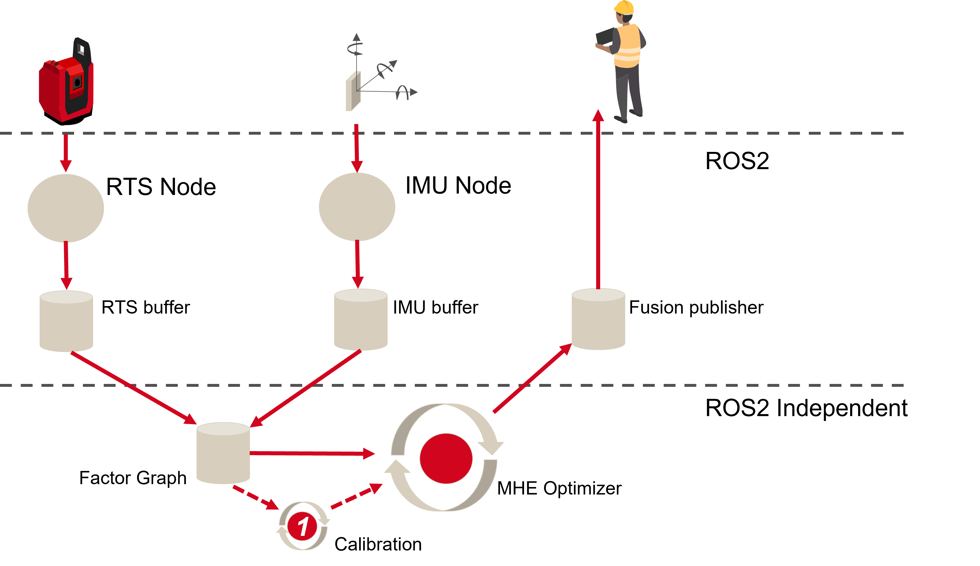 System architecture: RTS and IMU nodes feeding a factor graph and MHE optimizer